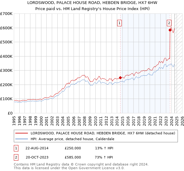 LORDSWOOD, PALACE HOUSE ROAD, HEBDEN BRIDGE, HX7 6HW: Price paid vs HM Land Registry's House Price Index