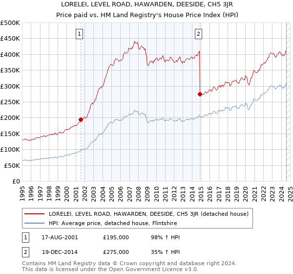 LORELEI, LEVEL ROAD, HAWARDEN, DEESIDE, CH5 3JR: Price paid vs HM Land Registry's House Price Index