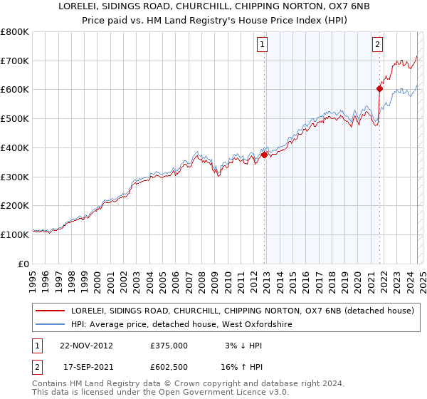 LORELEI, SIDINGS ROAD, CHURCHILL, CHIPPING NORTON, OX7 6NB: Price paid vs HM Land Registry's House Price Index