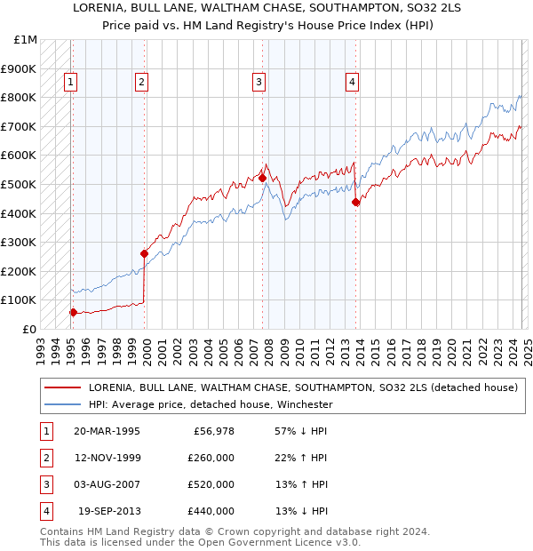 LORENIA, BULL LANE, WALTHAM CHASE, SOUTHAMPTON, SO32 2LS: Price paid vs HM Land Registry's House Price Index