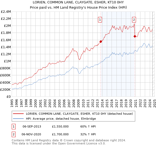 LORIEN, COMMON LANE, CLAYGATE, ESHER, KT10 0HY: Price paid vs HM Land Registry's House Price Index