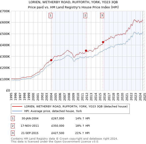 LORIEN, WETHERBY ROAD, RUFFORTH, YORK, YO23 3QB: Price paid vs HM Land Registry's House Price Index