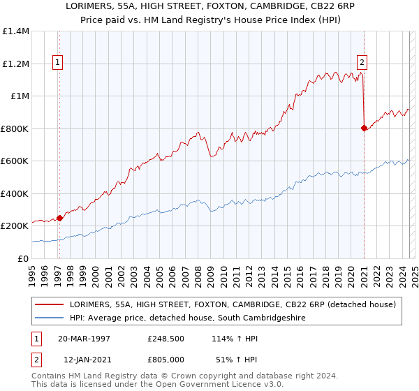 LORIMERS, 55A, HIGH STREET, FOXTON, CAMBRIDGE, CB22 6RP: Price paid vs HM Land Registry's House Price Index