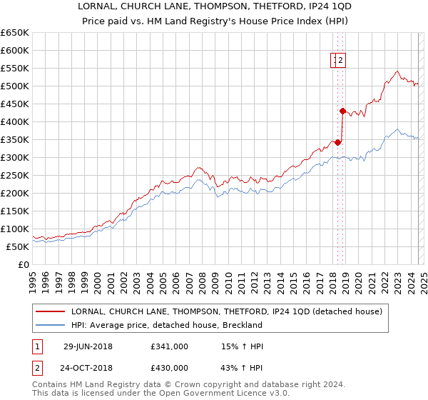 LORNAL, CHURCH LANE, THOMPSON, THETFORD, IP24 1QD: Price paid vs HM Land Registry's House Price Index