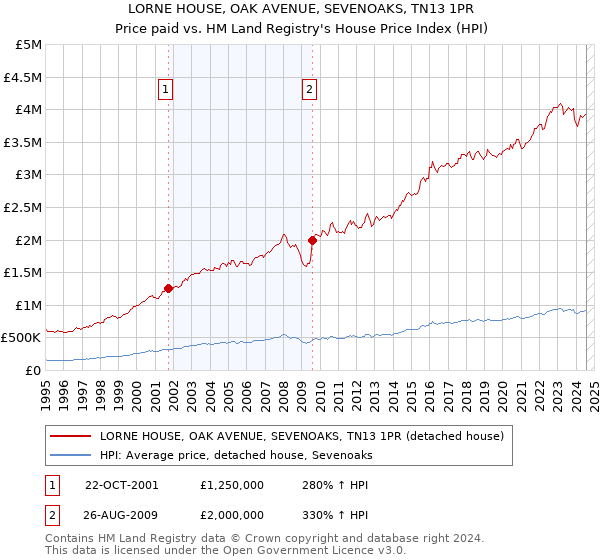 LORNE HOUSE, OAK AVENUE, SEVENOAKS, TN13 1PR: Price paid vs HM Land Registry's House Price Index