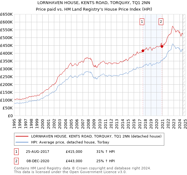 LORNHAVEN HOUSE, KENTS ROAD, TORQUAY, TQ1 2NN: Price paid vs HM Land Registry's House Price Index