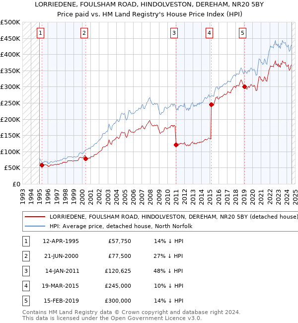 LORRIEDENE, FOULSHAM ROAD, HINDOLVESTON, DEREHAM, NR20 5BY: Price paid vs HM Land Registry's House Price Index