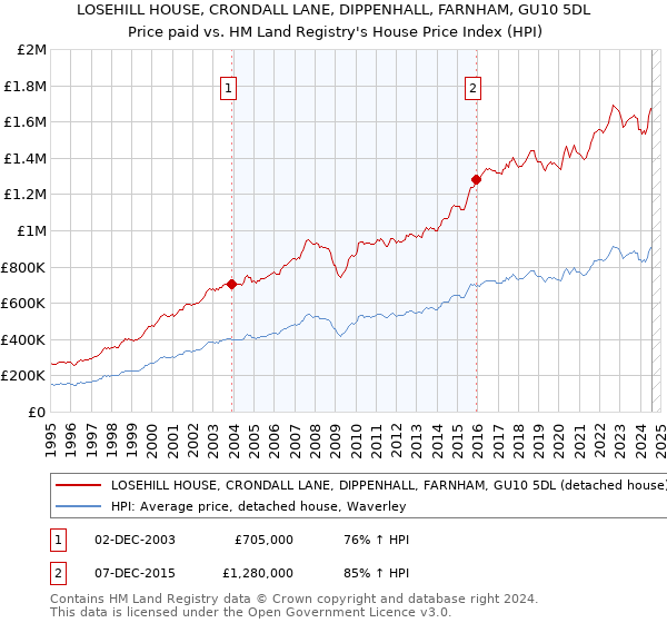 LOSEHILL HOUSE, CRONDALL LANE, DIPPENHALL, FARNHAM, GU10 5DL: Price paid vs HM Land Registry's House Price Index