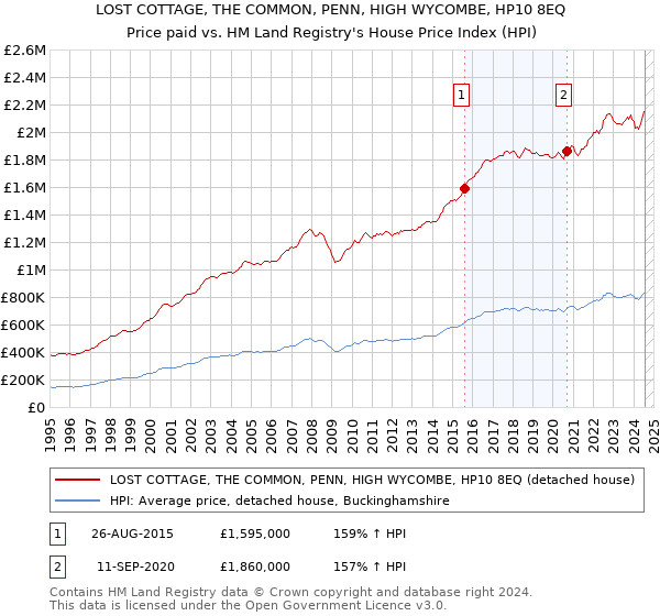 LOST COTTAGE, THE COMMON, PENN, HIGH WYCOMBE, HP10 8EQ: Price paid vs HM Land Registry's House Price Index