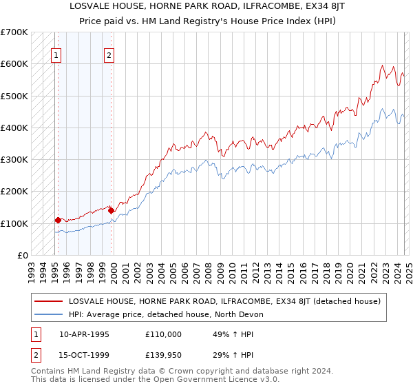 LOSVALE HOUSE, HORNE PARK ROAD, ILFRACOMBE, EX34 8JT: Price paid vs HM Land Registry's House Price Index