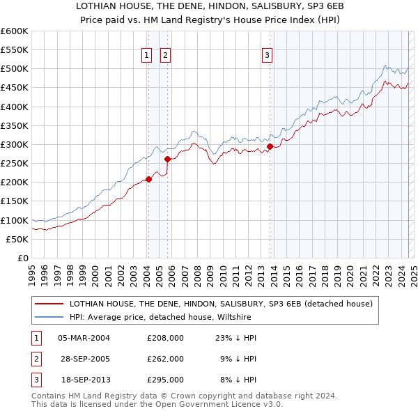 LOTHIAN HOUSE, THE DENE, HINDON, SALISBURY, SP3 6EB: Price paid vs HM Land Registry's House Price Index