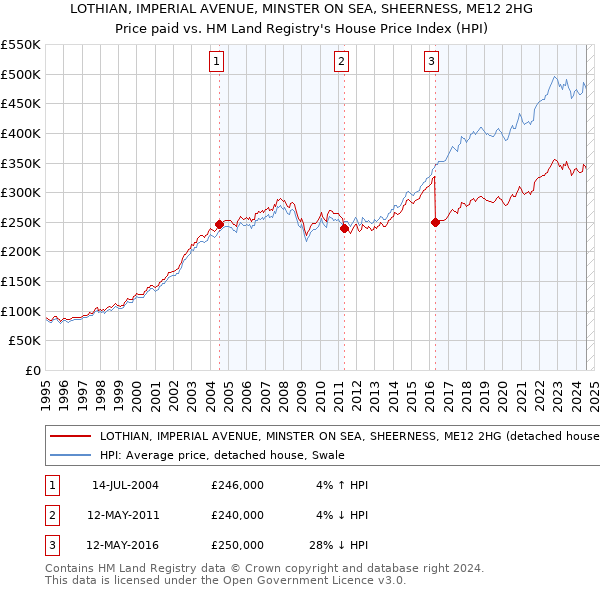 LOTHIAN, IMPERIAL AVENUE, MINSTER ON SEA, SHEERNESS, ME12 2HG: Price paid vs HM Land Registry's House Price Index