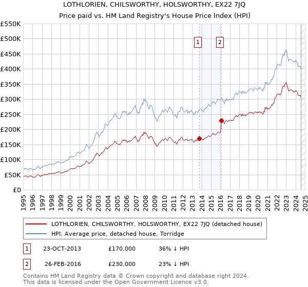 LOTHLORIEN, CHILSWORTHY, HOLSWORTHY, EX22 7JQ: Price paid vs HM Land Registry's House Price Index