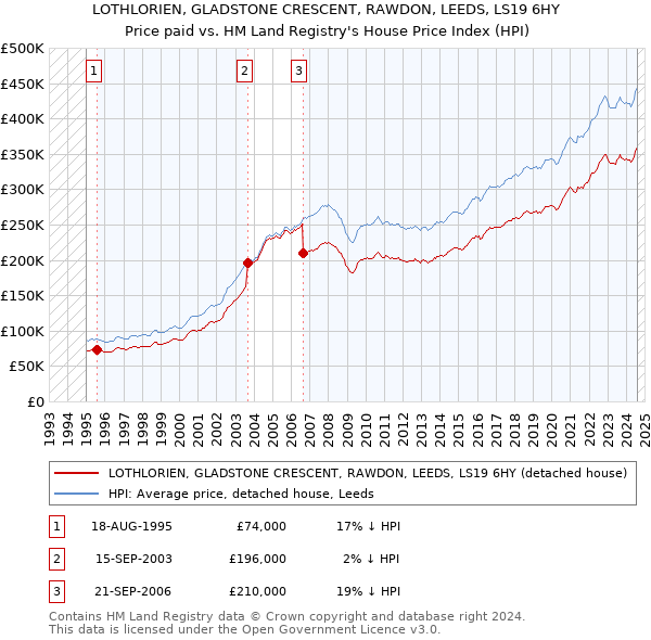 LOTHLORIEN, GLADSTONE CRESCENT, RAWDON, LEEDS, LS19 6HY: Price paid vs HM Land Registry's House Price Index