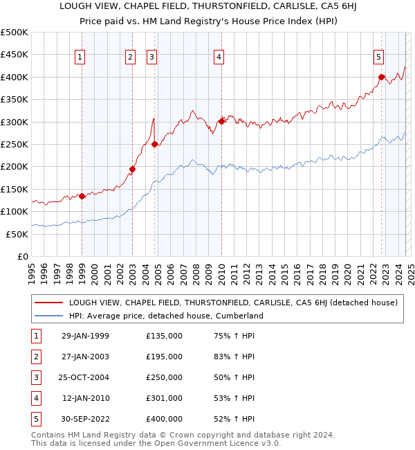 LOUGH VIEW, CHAPEL FIELD, THURSTONFIELD, CARLISLE, CA5 6HJ: Price paid vs HM Land Registry's House Price Index