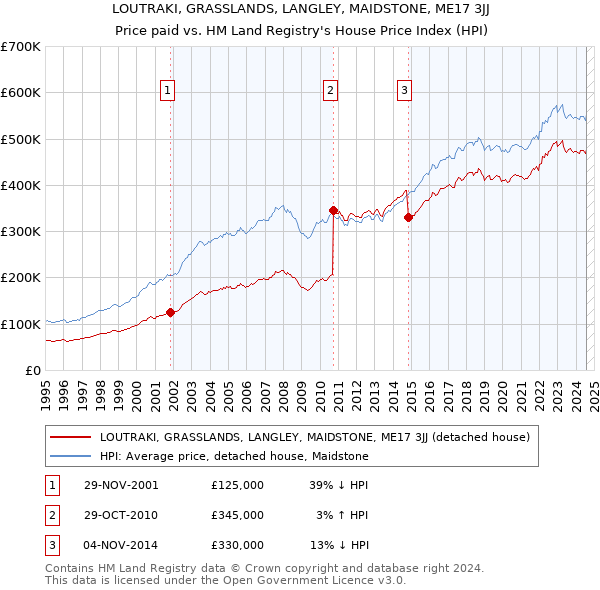 LOUTRAKI, GRASSLANDS, LANGLEY, MAIDSTONE, ME17 3JJ: Price paid vs HM Land Registry's House Price Index