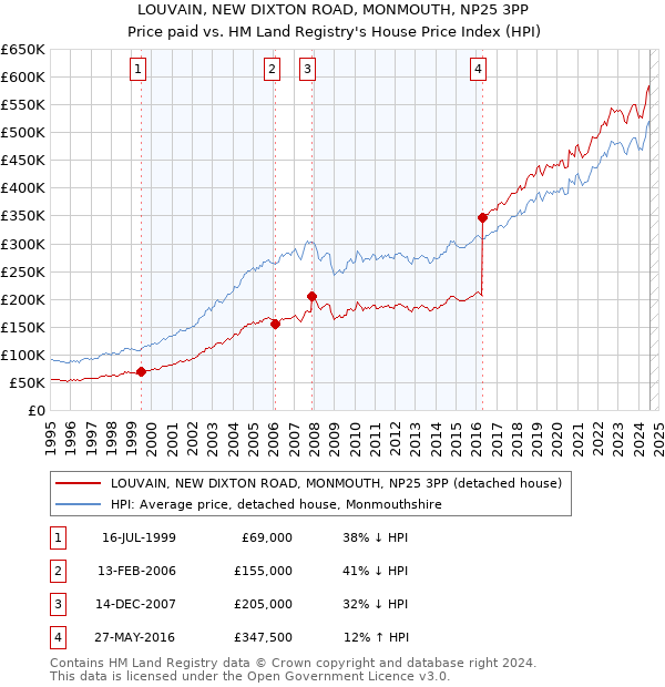 LOUVAIN, NEW DIXTON ROAD, MONMOUTH, NP25 3PP: Price paid vs HM Land Registry's House Price Index