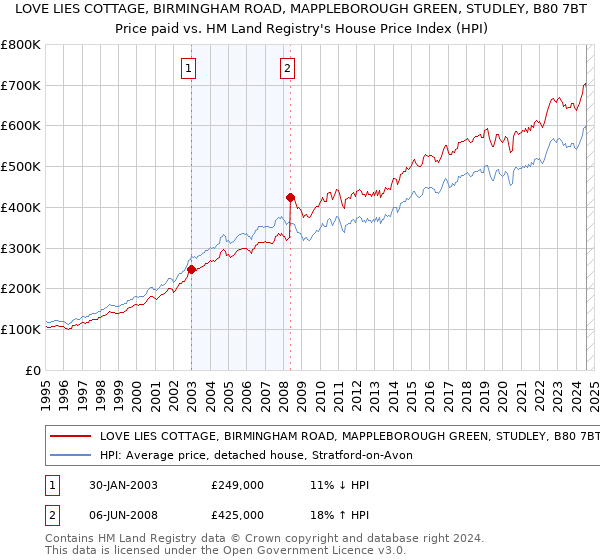 LOVE LIES COTTAGE, BIRMINGHAM ROAD, MAPPLEBOROUGH GREEN, STUDLEY, B80 7BT: Price paid vs HM Land Registry's House Price Index