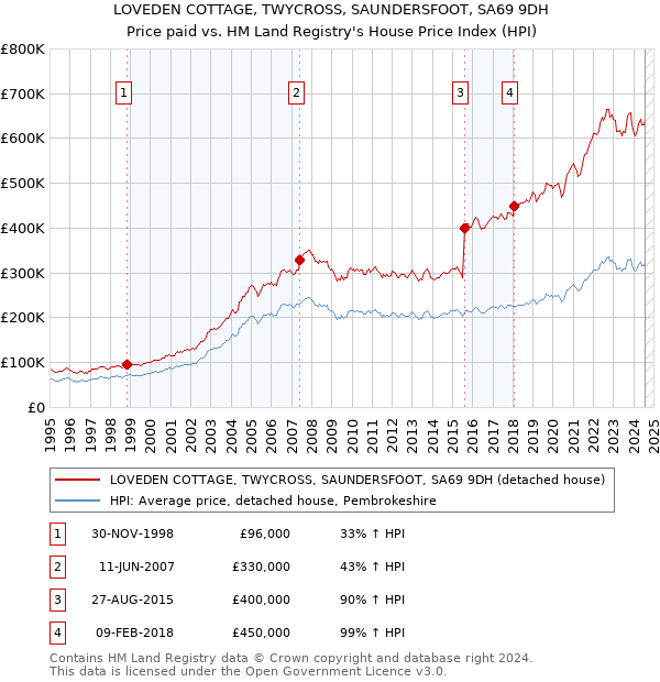 LOVEDEN COTTAGE, TWYCROSS, SAUNDERSFOOT, SA69 9DH: Price paid vs HM Land Registry's House Price Index