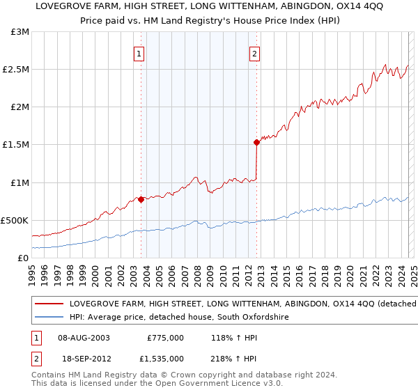 LOVEGROVE FARM, HIGH STREET, LONG WITTENHAM, ABINGDON, OX14 4QQ: Price paid vs HM Land Registry's House Price Index