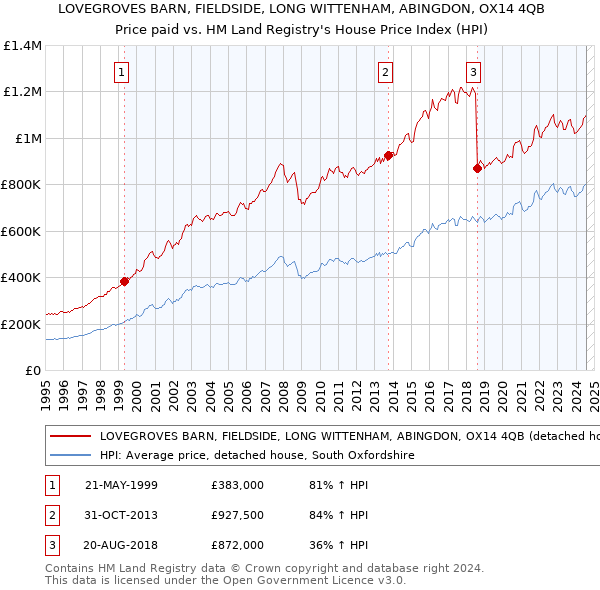 LOVEGROVES BARN, FIELDSIDE, LONG WITTENHAM, ABINGDON, OX14 4QB: Price paid vs HM Land Registry's House Price Index