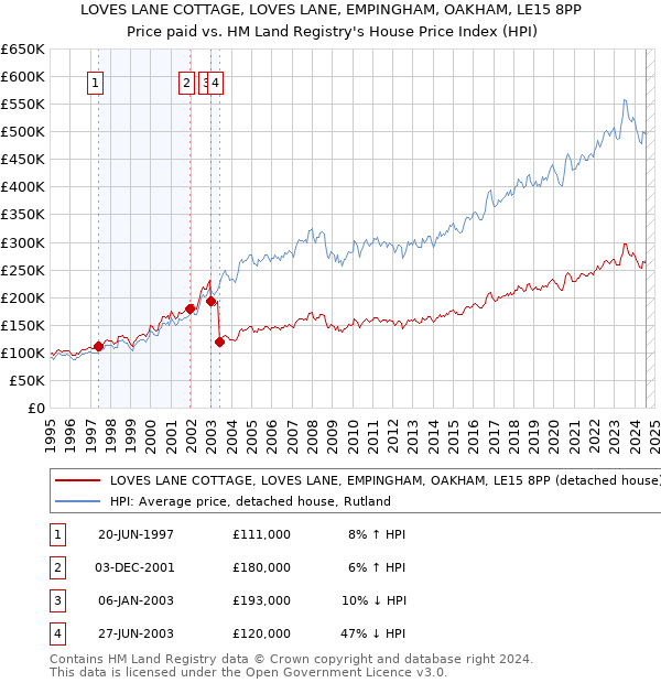 LOVES LANE COTTAGE, LOVES LANE, EMPINGHAM, OAKHAM, LE15 8PP: Price paid vs HM Land Registry's House Price Index