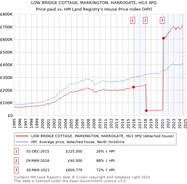 LOW BRIDGE COTTAGE, MARKINGTON, HARROGATE, HG3 3PQ: Price paid vs HM Land Registry's House Price Index