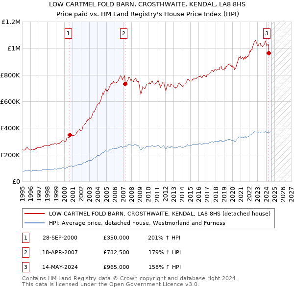 LOW CARTMEL FOLD BARN, CROSTHWAITE, KENDAL, LA8 8HS: Price paid vs HM Land Registry's House Price Index