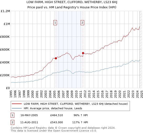 LOW FARM, HIGH STREET, CLIFFORD, WETHERBY, LS23 6HJ: Price paid vs HM Land Registry's House Price Index