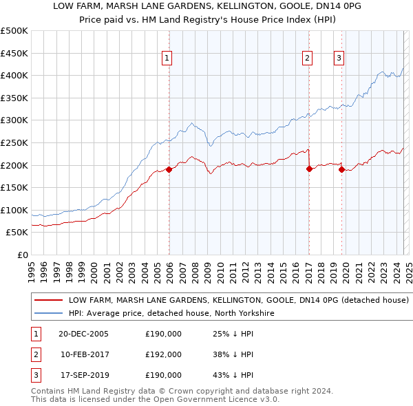 LOW FARM, MARSH LANE GARDENS, KELLINGTON, GOOLE, DN14 0PG: Price paid vs HM Land Registry's House Price Index