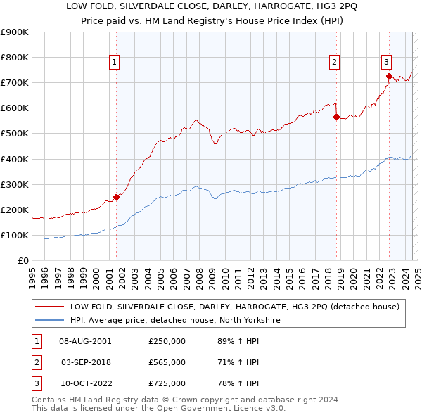 LOW FOLD, SILVERDALE CLOSE, DARLEY, HARROGATE, HG3 2PQ: Price paid vs HM Land Registry's House Price Index