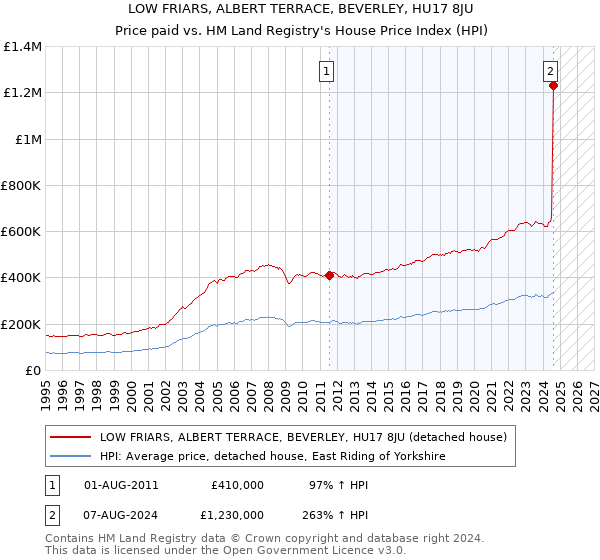 LOW FRIARS, ALBERT TERRACE, BEVERLEY, HU17 8JU: Price paid vs HM Land Registry's House Price Index