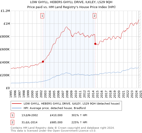 LOW GHYLL, HEBERS GHYLL DRIVE, ILKLEY, LS29 9QH: Price paid vs HM Land Registry's House Price Index