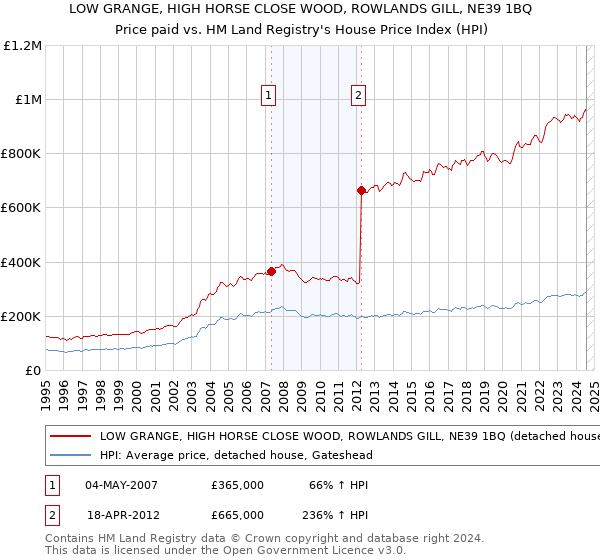 LOW GRANGE, HIGH HORSE CLOSE WOOD, ROWLANDS GILL, NE39 1BQ: Price paid vs HM Land Registry's House Price Index