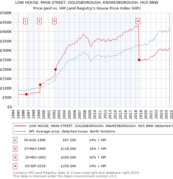 LOW HOUSE, MAIN STREET, GOLDSBOROUGH, KNARESBOROUGH, HG5 8NW: Price paid vs HM Land Registry's House Price Index