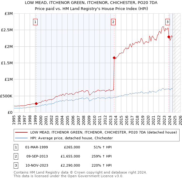 LOW MEAD, ITCHENOR GREEN, ITCHENOR, CHICHESTER, PO20 7DA: Price paid vs HM Land Registry's House Price Index