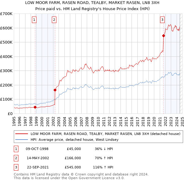 LOW MOOR FARM, RASEN ROAD, TEALBY, MARKET RASEN, LN8 3XH: Price paid vs HM Land Registry's House Price Index