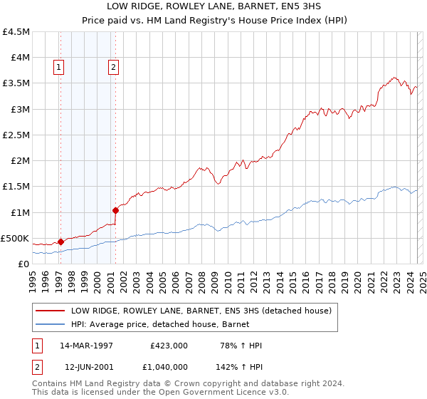 LOW RIDGE, ROWLEY LANE, BARNET, EN5 3HS: Price paid vs HM Land Registry's House Price Index