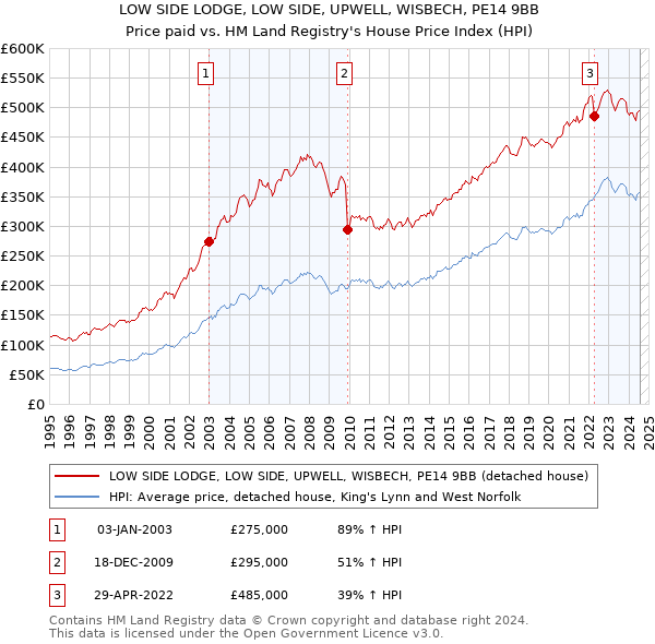 LOW SIDE LODGE, LOW SIDE, UPWELL, WISBECH, PE14 9BB: Price paid vs HM Land Registry's House Price Index