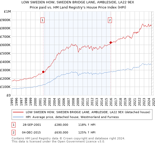 LOW SWEDEN HOW, SWEDEN BRIDGE LANE, AMBLESIDE, LA22 9EX: Price paid vs HM Land Registry's House Price Index