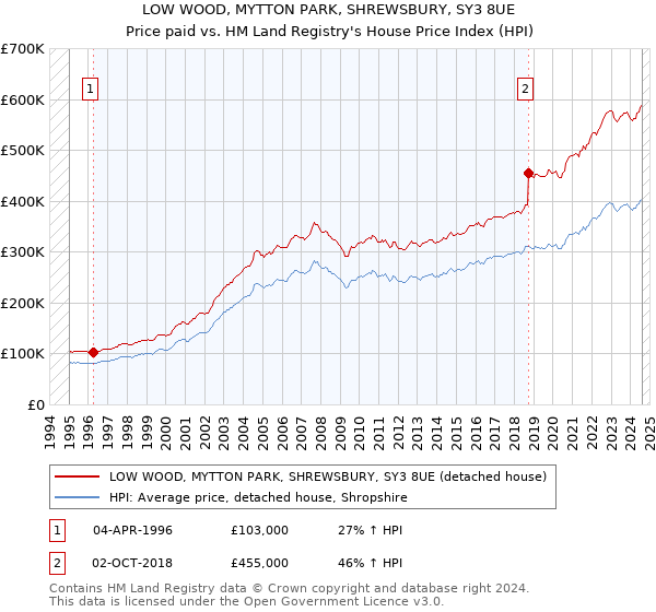 LOW WOOD, MYTTON PARK, SHREWSBURY, SY3 8UE: Price paid vs HM Land Registry's House Price Index