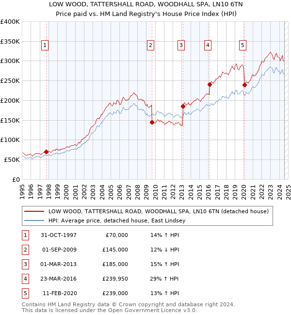 LOW WOOD, TATTERSHALL ROAD, WOODHALL SPA, LN10 6TN: Price paid vs HM Land Registry's House Price Index