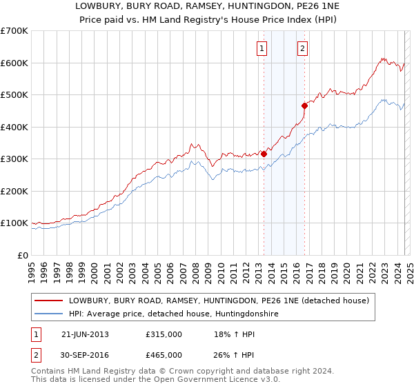 LOWBURY, BURY ROAD, RAMSEY, HUNTINGDON, PE26 1NE: Price paid vs HM Land Registry's House Price Index