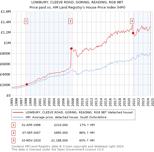 LOWBURY, CLEEVE ROAD, GORING, READING, RG8 9BT: Price paid vs HM Land Registry's House Price Index