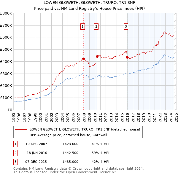 LOWEN GLOWETH, GLOWETH, TRURO, TR1 3NF: Price paid vs HM Land Registry's House Price Index