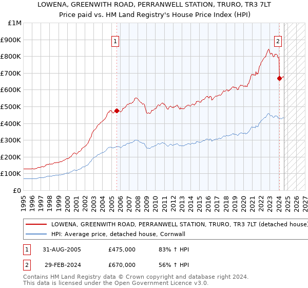 LOWENA, GREENWITH ROAD, PERRANWELL STATION, TRURO, TR3 7LT: Price paid vs HM Land Registry's House Price Index