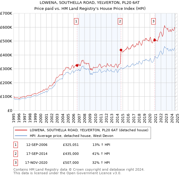 LOWENA, SOUTHELLA ROAD, YELVERTON, PL20 6AT: Price paid vs HM Land Registry's House Price Index