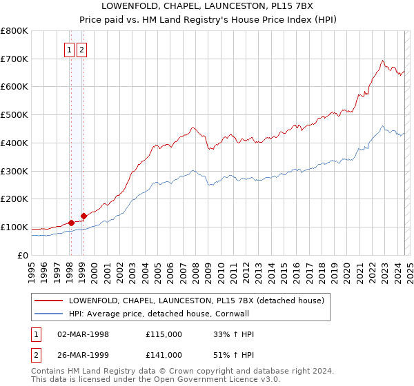 LOWENFOLD, CHAPEL, LAUNCESTON, PL15 7BX: Price paid vs HM Land Registry's House Price Index