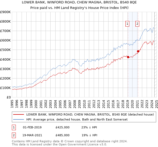 LOWER BANK, WINFORD ROAD, CHEW MAGNA, BRISTOL, BS40 8QE: Price paid vs HM Land Registry's House Price Index