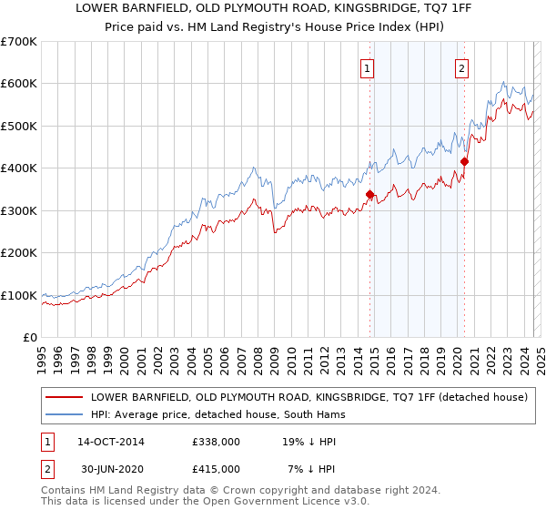 LOWER BARNFIELD, OLD PLYMOUTH ROAD, KINGSBRIDGE, TQ7 1FF: Price paid vs HM Land Registry's House Price Index